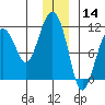 Orca tide chart for Saturday, December 14, 2024