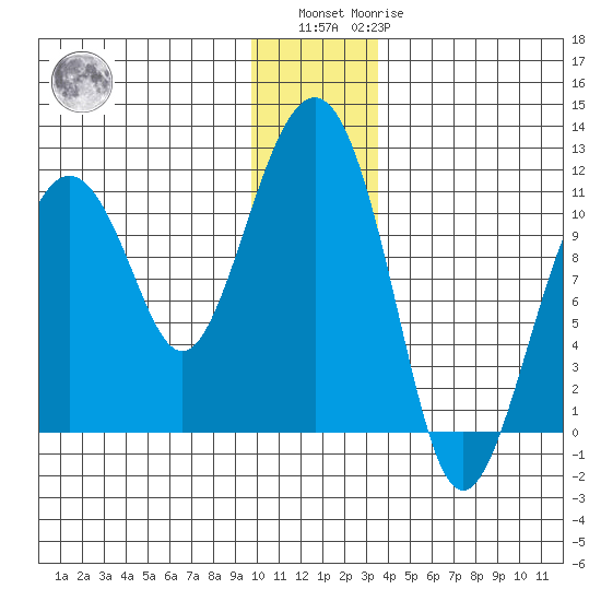 Orca tide chart for Sunday, December 15, 2024