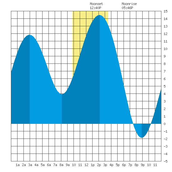 Orca tide chart for Tuesday, December 17, 2024