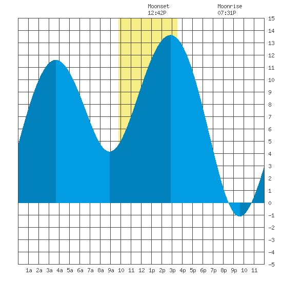 Orca tide chart for Wednesday, December 18, 2024