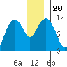 Orca tide chart for Friday, December 20, 2024