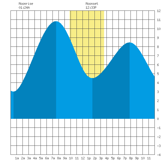 Orca tide chart for Monday, December 23, 2024