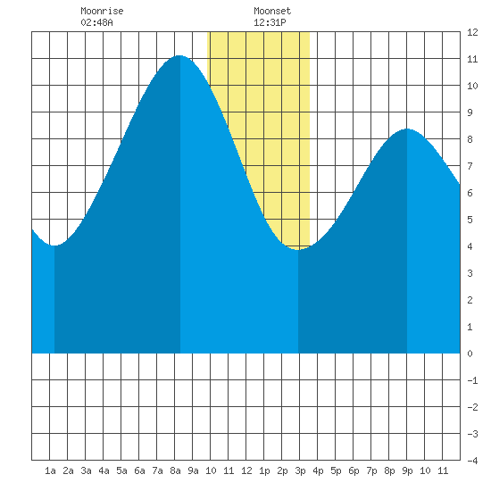 Orca tide chart for Tuesday, December 24, 2024