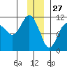 Orca tide chart for Friday, December 27, 2024