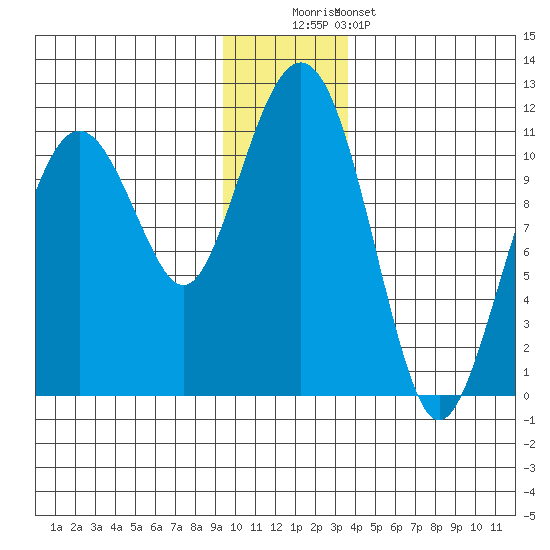 Orca tide chart for Monday, December 2, 2024