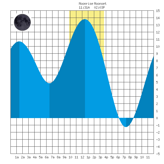 Orca tide chart for Monday, December 30, 2024