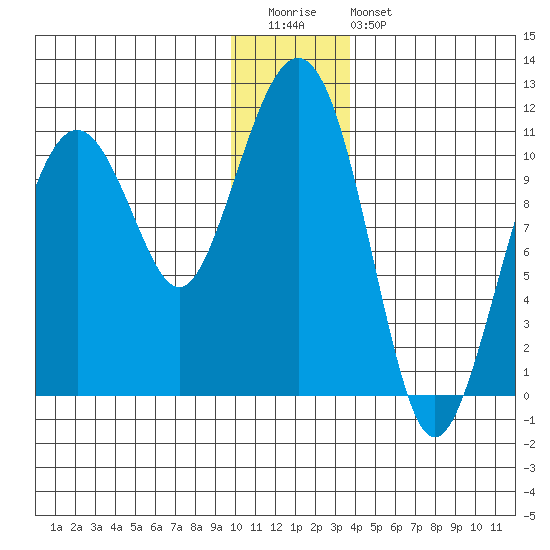 Orca tide chart for Tuesday, December 31, 2024