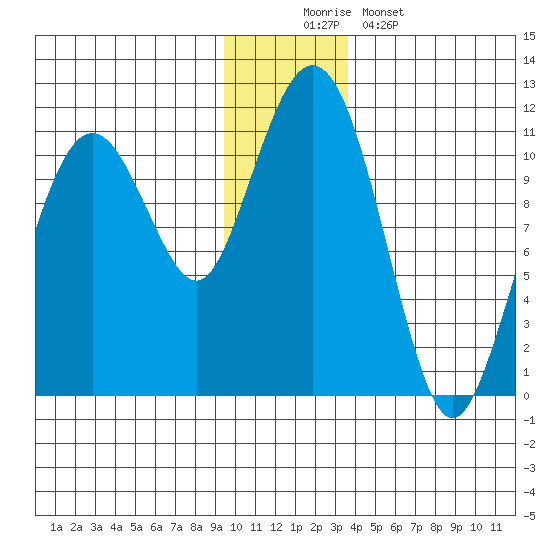 Orca tide chart for Tuesday, December 3, 2024