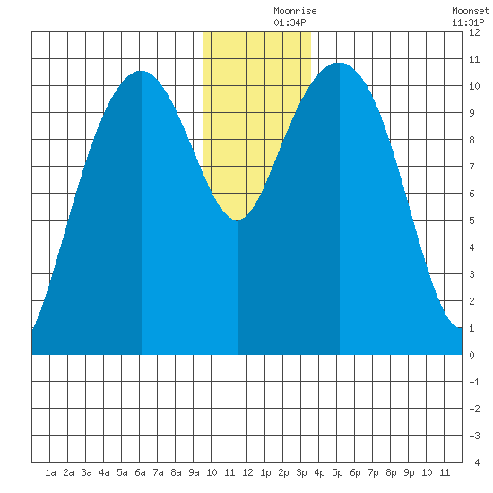Orca tide chart for Saturday, December 7, 2024