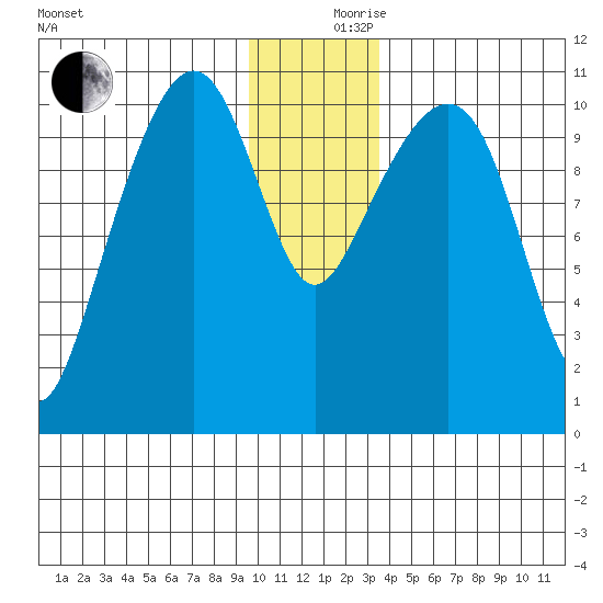 Orca tide chart for Sunday, December 8, 2024