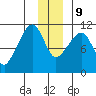 Orca tide chart for Monday, December 9, 2024