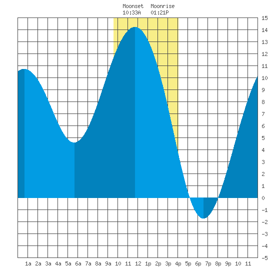 Orca tide chart for Sunday, January 12, 2025