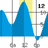 Orca tide chart for Sunday, January 12, 2025