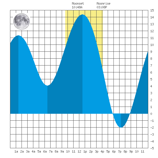 Orca tide chart for Monday, January 13, 2025