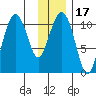 Orca tide chart for Friday, January 17, 2025