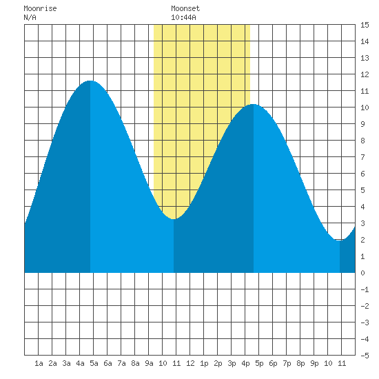 Orca tide chart for Sunday, January 19, 2025