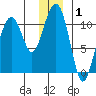 Orca tide chart for Wednesday, January 1, 2025