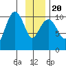 Orca tide chart for Monday, January 20, 2025