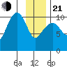 Orca tide chart for Tuesday, January 21, 2025