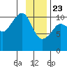 Orca tide chart for Thursday, January 23, 2025