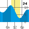 Orca tide chart for Friday, January 24, 2025