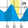 Orca tide chart for Saturday, January 25, 2025