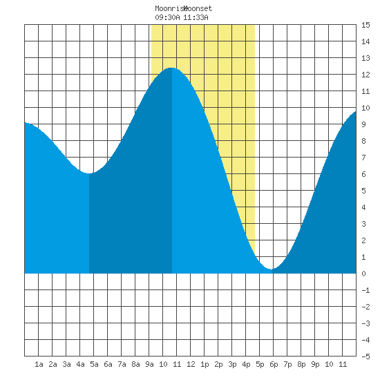 Orca tide chart for Sunday, January 26, 2025