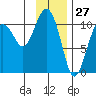 Orca tide chart for Monday, January 27, 2025