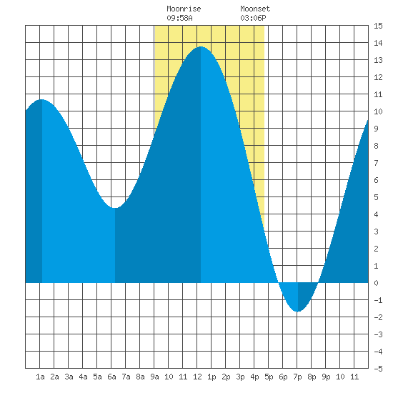 Orca tide chart for Tuesday, January 28, 2025
