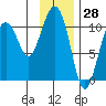 Orca tide chart for Tuesday, January 28, 2025