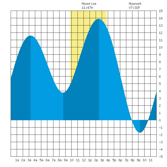 Orca tide chart for Thursday, January 2, 2025