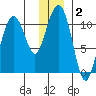 Orca tide chart for Thursday, January 2, 2025