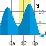 Orca tide chart for Friday, January 3, 2025