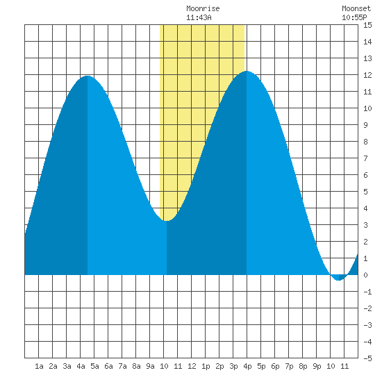 Orca tide chart for Saturday, January 4, 2025