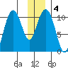 Orca tide chart for Saturday, January 4, 2025