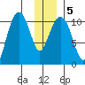 Orca tide chart for Sunday, January 5, 2025