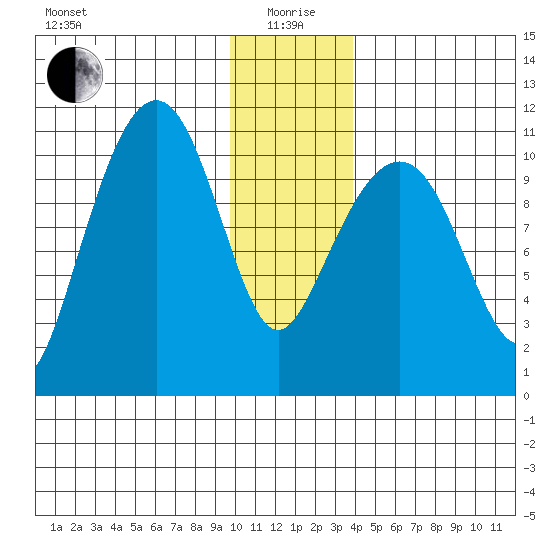 Orca tide chart for Monday, January 6, 2025