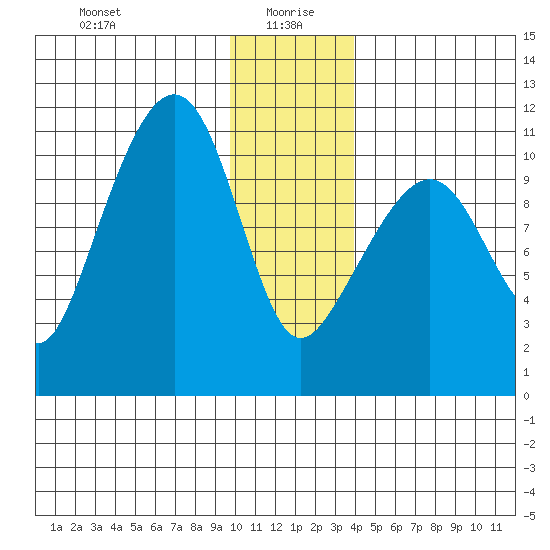 Orca tide chart for Tuesday, January 7, 2025