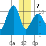 Orca tide chart for Tuesday, January 7, 2025