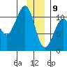 Orca tide chart for Thursday, January 9, 2025