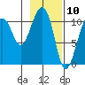 Orca tide chart for Monday, February 10, 2025