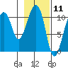 Orca tide chart for Tuesday, February 11, 2025