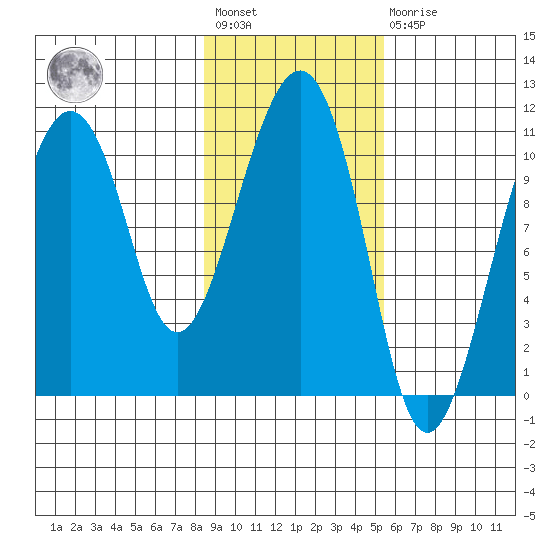 Orca tide chart for Wednesday, February 12, 2025