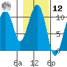 Orca tide chart for Wednesday, February 12, 2025