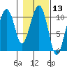 Orca tide chart for Thursday, February 13, 2025