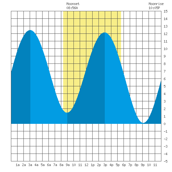 Orca tide chart for Saturday, February 15, 2025