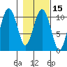 Orca tide chart for Saturday, February 15, 2025