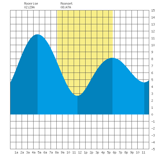 Orca tide chart for Wednesday, February 19, 2025