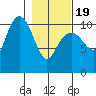 Orca tide chart for Wednesday, February 19, 2025