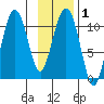 Orca tide chart for Saturday, February 1, 2025